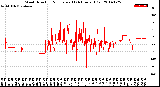 Milwaukee Weather Wind Direction<br>Normalized<br>(24 Hours) (Old)