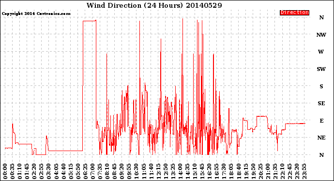 Milwaukee Weather Wind Direction<br>(24 Hours)