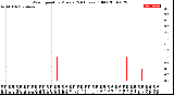 Milwaukee Weather Wind Speed<br>by Minute<br>(24 Hours) (Old)