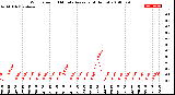 Milwaukee Weather Wind Speed<br>10 Minute Average<br>(4 Hours)