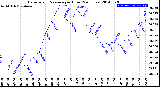 Milwaukee Weather Barometric Pressure<br>per Hour<br>(24 Hours)