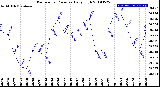 Milwaukee Weather Barometric Pressure<br>Daily High