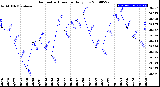 Milwaukee Weather Barometric Pressure<br>Daily Low