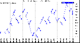 Milwaukee Weather Wind Chill<br>Daily Low