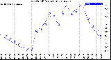 Milwaukee Weather Wind Chill<br>(24 Hours)