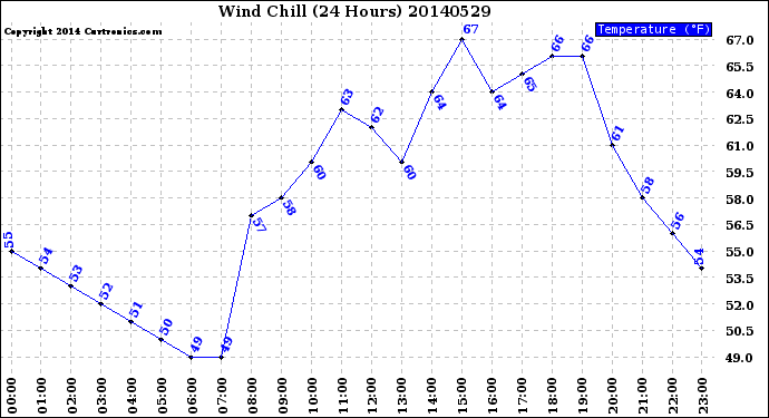 Milwaukee Weather Wind Chill<br>(24 Hours)