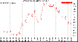 Milwaukee Weather Dew Point<br>(24 Hours)