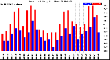 Milwaukee Weather Dew Point<br>Daily High/Low