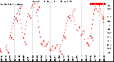 Milwaukee Weather Dew Point<br>Daily High