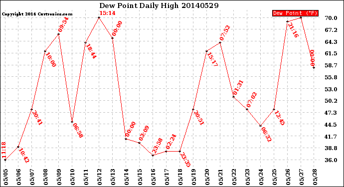 Milwaukee Weather Dew Point<br>Daily High