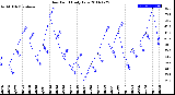 Milwaukee Weather Dew Point<br>Daily Low