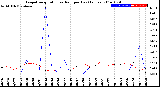 Milwaukee Weather Evapotranspiration<br>vs Rain per Day<br>(Inches)