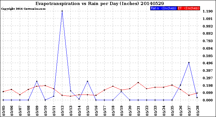 Milwaukee Weather Evapotranspiration<br>vs Rain per Day<br>(Inches)