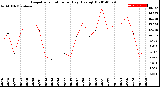 Milwaukee Weather Evapotranspiration<br>per Day (Ozs sq/ft)