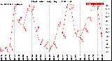 Milwaukee Weather Heat Index<br>Daily High