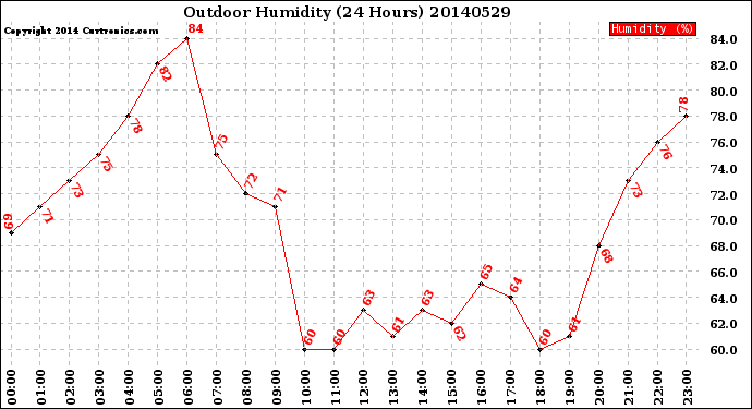 Milwaukee Weather Outdoor Humidity<br>(24 Hours)