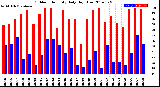 Milwaukee Weather Outdoor Humidity<br>Daily High/Low