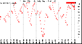 Milwaukee Weather Outdoor Humidity<br>Daily High