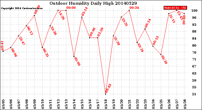 Milwaukee Weather Outdoor Humidity<br>Daily High