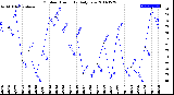 Milwaukee Weather Outdoor Humidity<br>Daily Low