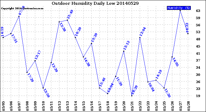 Milwaukee Weather Outdoor Humidity<br>Daily Low