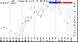 Milwaukee Weather Outdoor Temperature<br>vs Wind Chill<br>(24 Hours)