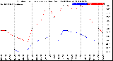 Milwaukee Weather Outdoor Temperature<br>vs Dew Point<br>(24 Hours)