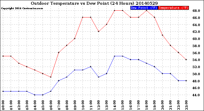 Milwaukee Weather Outdoor Temperature<br>vs Dew Point<br>(24 Hours)