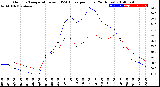 Milwaukee Weather Outdoor Temperature<br>vs THSW Index<br>per Hour<br>(24 Hours)