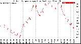 Milwaukee Weather Outdoor Temperature<br>per Hour<br>(24 Hours)