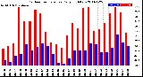 Milwaukee Weather Outdoor Temperature<br>Daily High/Low