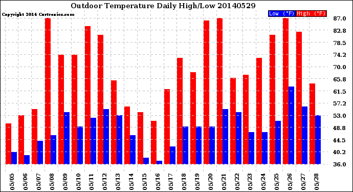 Milwaukee Weather Outdoor Temperature<br>Daily High/Low