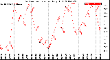 Milwaukee Weather Outdoor Temperature<br>Daily High