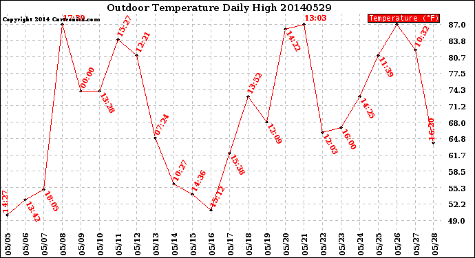 Milwaukee Weather Outdoor Temperature<br>Daily High