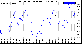 Milwaukee Weather Outdoor Temperature<br>Daily Low