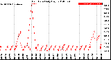 Milwaukee Weather Rain Rate<br>Daily High