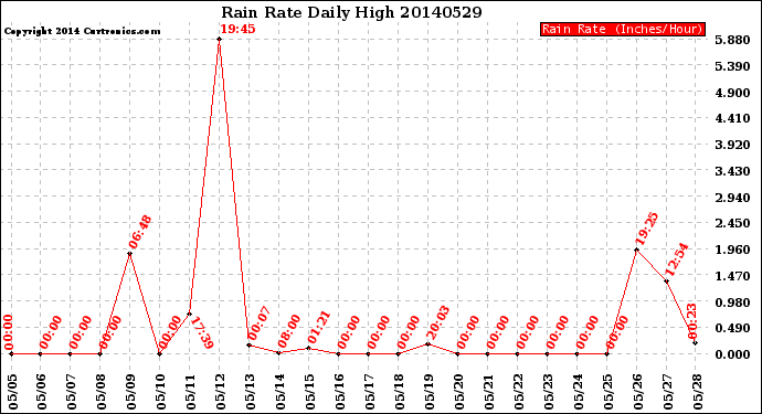 Milwaukee Weather Rain Rate<br>Daily High