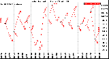 Milwaukee Weather Solar Radiation<br>Daily