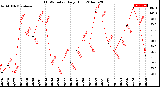 Milwaukee Weather THSW Index<br>Daily High