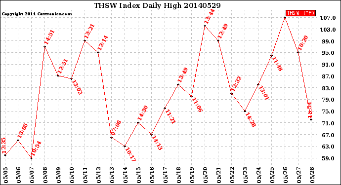 Milwaukee Weather THSW Index<br>Daily High