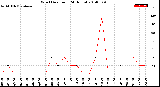 Milwaukee Weather Wind Direction<br>(24 Hours)