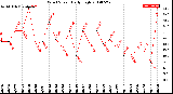 Milwaukee Weather Wind Speed<br>Daily High