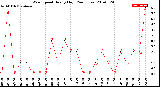 Milwaukee Weather Wind Speed<br>Hourly High<br>(24 Hours)