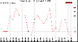 Milwaukee Weather Wind Direction<br>Daily High