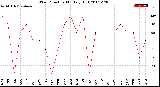 Milwaukee Weather Wind Direction<br>Monthly High