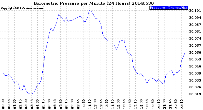 Milwaukee Weather Barometric Pressure<br>per Minute<br>(24 Hours)