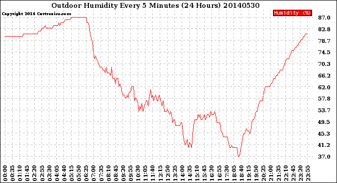 Milwaukee Weather Outdoor Humidity<br>Every 5 Minutes<br>(24 Hours)