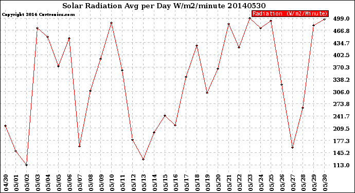 Milwaukee Weather Solar Radiation<br>Avg per Day W/m2/minute