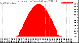 Milwaukee Weather Solar Radiation<br>per Minute<br>(24 Hours)