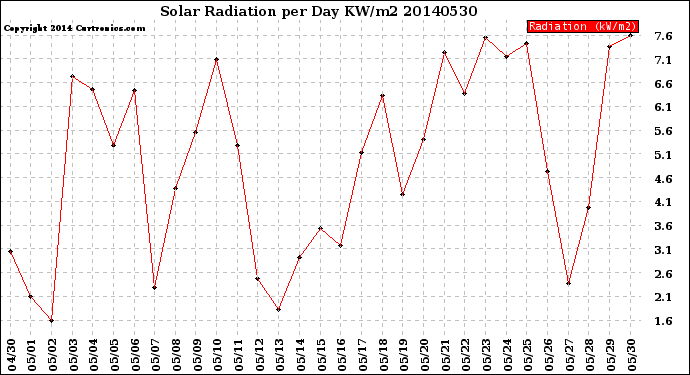 Milwaukee Weather Solar Radiation<br>per Day KW/m2